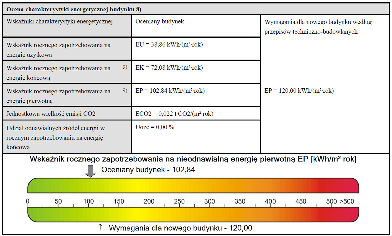 Rysunek 2. Przykładowy widok części etykiety energetycznej budynku.