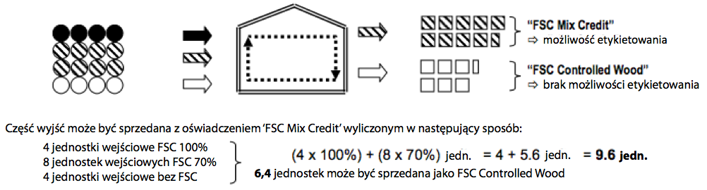 II. Systemy kontroli oświadczeń System kredytowy System kredytowy pozwala na sprzedaż z oświadczeniem kredytowym odpowiadającym ilości wejściowej surowców FSC lub materiałów