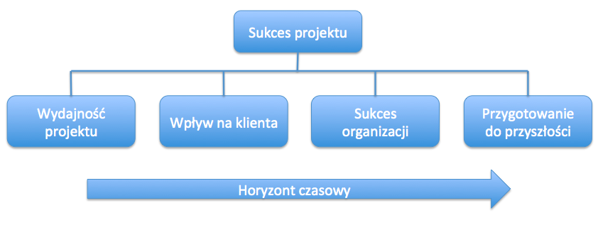 Sukces a horyzont czasowy Źródło: Shenhar A., Levy O., Dvir D.