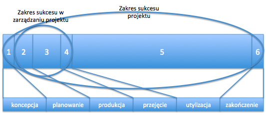 Zakresy sukcesu Źródło: Munns A. K., Bjeirmi B. F. (1996).