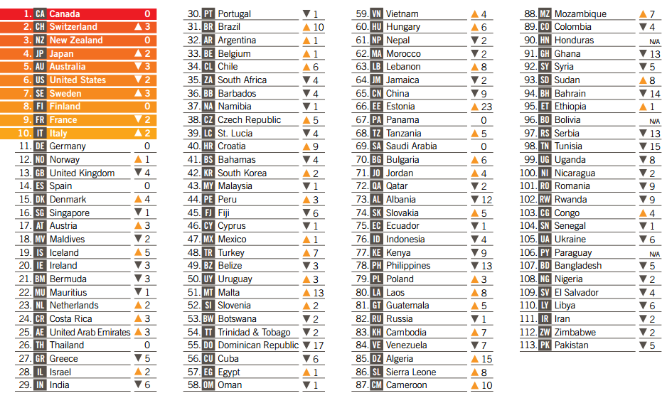 Ranking