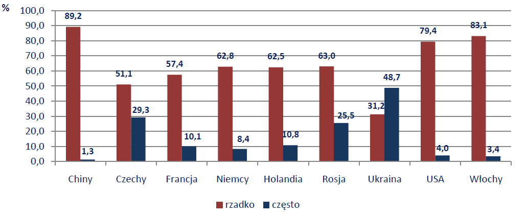 Jak często dociera