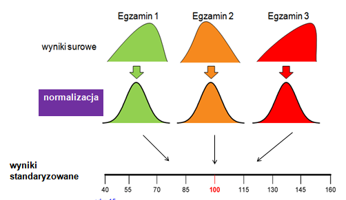 Testy stosowane na sprawdzianach i egzaminach gimnazjalnych są standaryzowanymi testami ogólnokrajowymi tworzonymi z wykorzystaniem klasycznej teorii testów.