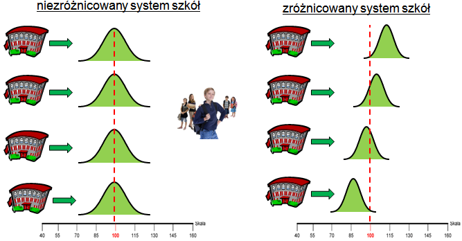 identyczne, to wskaźnik przybrałby wartość 0%. Oznaczałoby to, że to, do której szkoły uczęszcza uczeń, nie determinuje w sensie statystycznym jego osiągnięć szkolnych.