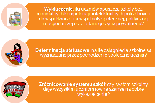 Rysunek 2. Trzy najważniejsze aspekty nierówności społecznych w edukacji Pierwszy z nich wiąże się procesami marginalizacji i wykluczenia społecznego.