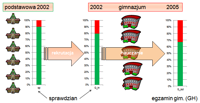 a) segregacje cywilizacyjne b) procesy autoselekcji na progu szkoły c) procesy selekcji na progu szkoły d) efekt rówieśników e) zróżnicowana efektywność nauczania Pewną pomocą w uporządkowaniu