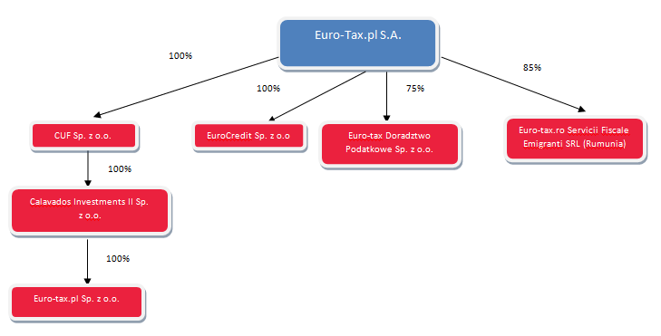 1.3. Grupa Kapitałowa Euro-Tax.pl S.A. jest jednostką dominującą w stosunku do sześciu Spółek Zależnych, wraz z którymi tworzy on Grupę Kapitałową Euro-Tax.pl. Spółkami zależnymi są następujące podmioty: Euro-Tax.