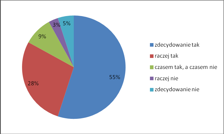 Diagram. Czy czujesz się bezpiecznie w swojej klasie? Odpowiedzi uczniów gimnazjum.