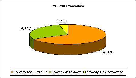 Rozdział III Analiza zawodów deficytowych i nadwyŝkowych Analizując dane dotyczące bezrobotnych oraz ofert pracy moŝna zauwaŝyć, iŝ wiele zawodów odznacza się niedopasowaniem popytu i podaŝy na rynku