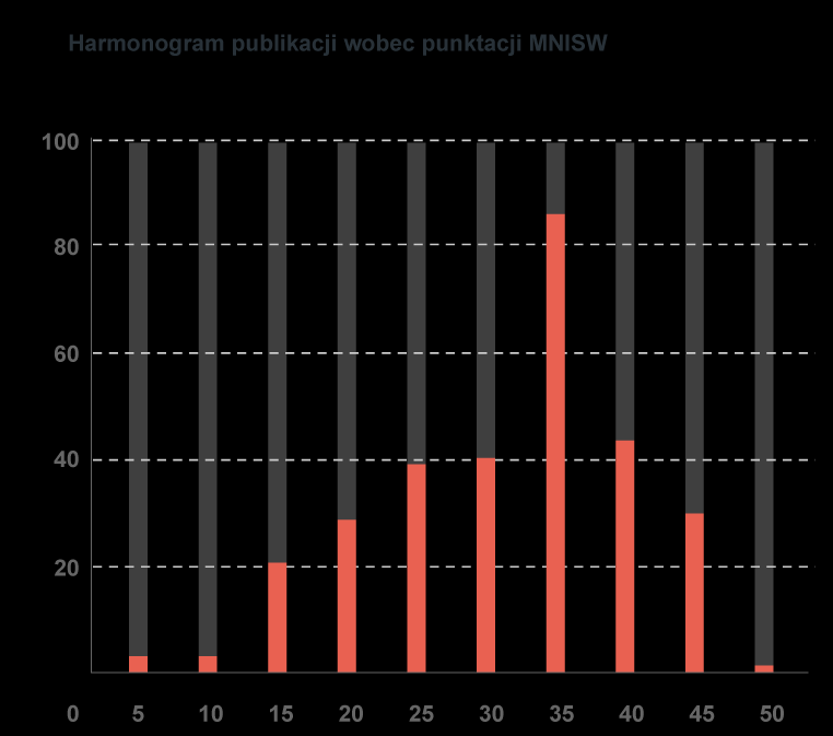 Osiągnięcia W infrastrukturze liczy blisko 3000 użytkowników. Efektem prac prowadzonych z pomocą Infrastruktury jest ponad 500 publikacji.