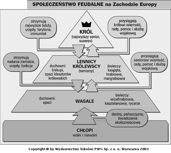 Przygotowała: Joanna Wieczorek Wszelkie prawa zastrzeżone Europa w średniowieczu- zagadnienia System feudalny Feudalizm - system społeczno gospodarczy panujący w średniowieczu, oparty o wielką