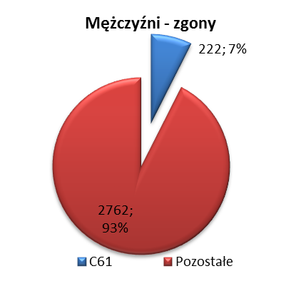 6.3 Nowotwory złośliwe gruczołu krokowego (C61) W województwie pomorskim w 2008 roku nowotwory złośliwe gruczołu krokowego wykryto u 583 mężczyzn.