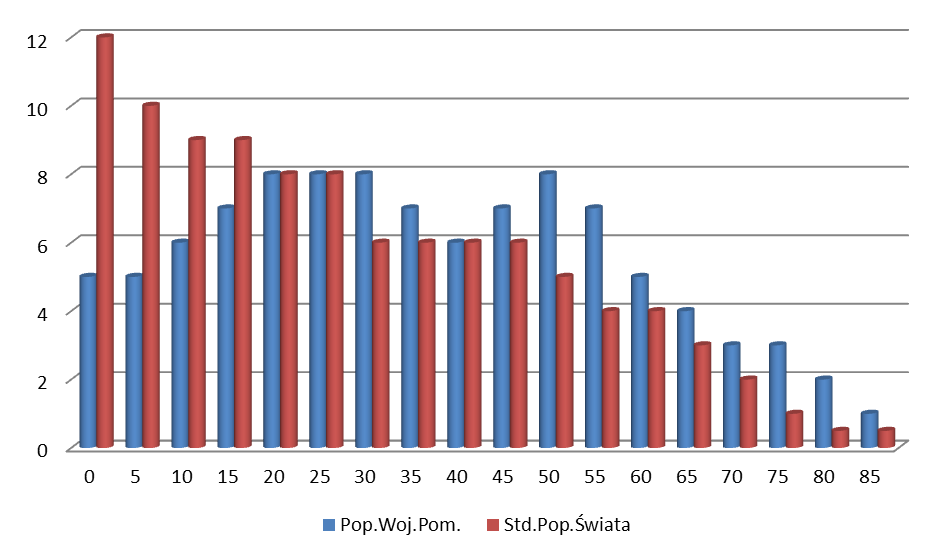 Tabela 7-1. Porównanie populacji województwa pomorskiego do Standardowej Populacji Świata. The population of the Pomeranian Region and the Standard World Population, the comparison in percentage.