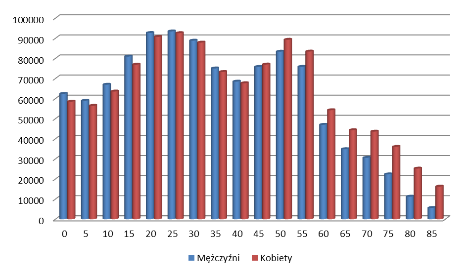 Tabela 7-2. Liczba osób w województwie pomorskim w podziale na grupy wiekowe oraz płeć w 2008 roku. The population of the Pomeranian Region in numbers, by age and by sex, in 2008.