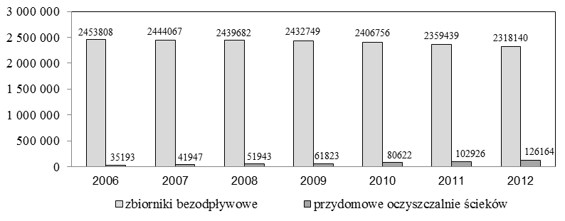 Gospodarowanie nieczystościami ciekłymi w Polsce 391 Chociaż pełne skanalizowanie terenów wiejskich jest ekonomicznie nieuzasadnione, niski stopień skanalizowania przy wysokim stopniu zwodociągowania