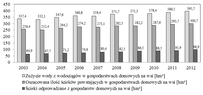 Gospodarowanie nieczystościami ciekłymi w Polsce 393 wzrasta, przy czym dopływ ścieków pozostaje niezmieniony, często nawet gdy spada ilość użytkowników zbiorników bezodpływowych, a wzrasta
