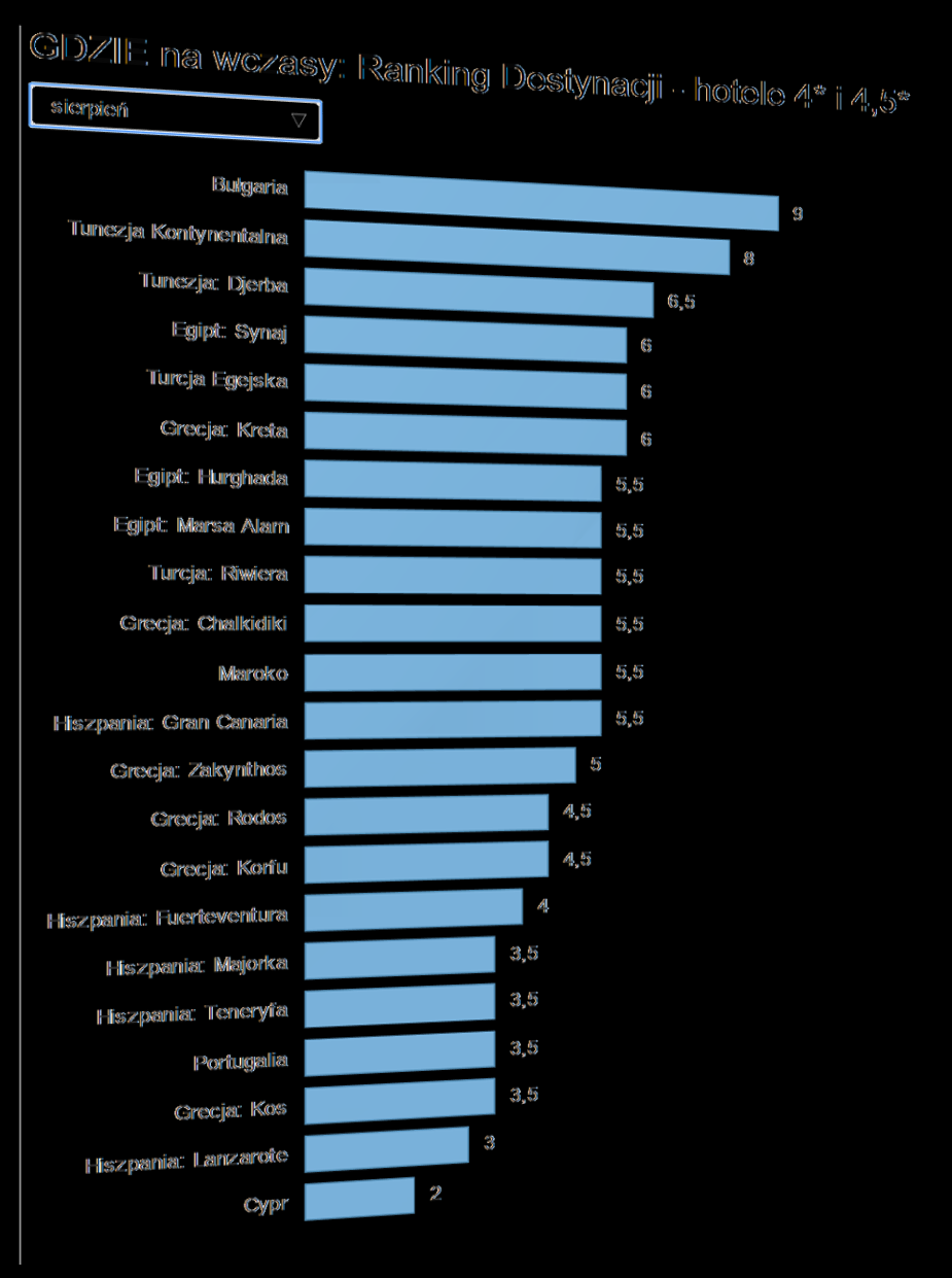 Aktualny Ranking Destynacji Gdzie najbardziej opłaca się wyjechać na początku sierpnia LATO 2015?