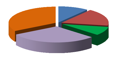 Tabela nr 15. Podział bezrobotnych względem wykształcenia w latach 2007-2013 Wyszczególnienie 31.12.