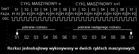 36. Scharakteryzuj wykonywanie rozkazu dwubajtowego.