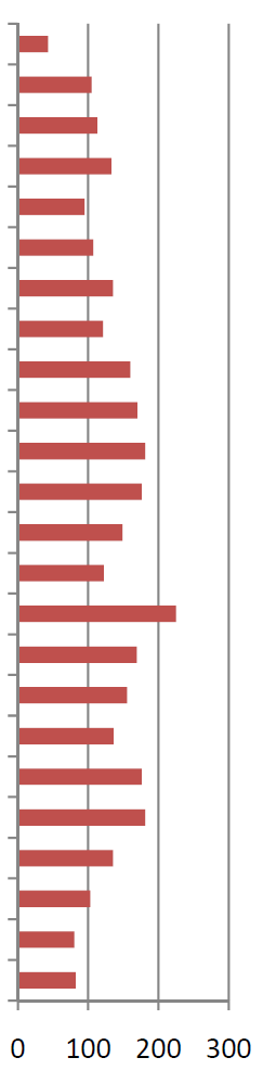 Strategia rozwoju systemu transportu pieszego 12 Rys. 2.5. Struktura ruchu pieszego na ul. Marszałkowskiej (pomiar 12-godzinny). Tabela 2.