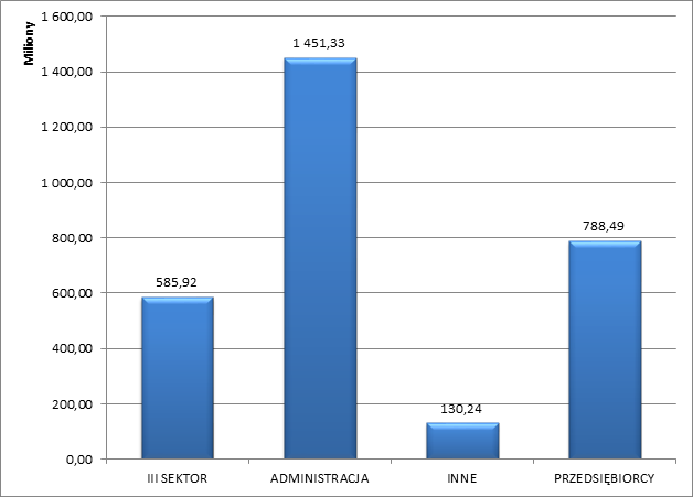 Rezultaty i efekty realizacji PO KL 2007-2013 Na co?