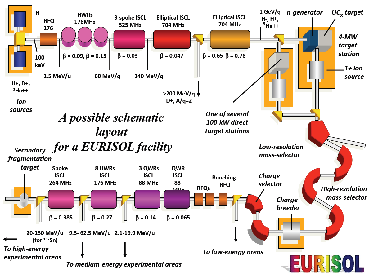 EURISOL