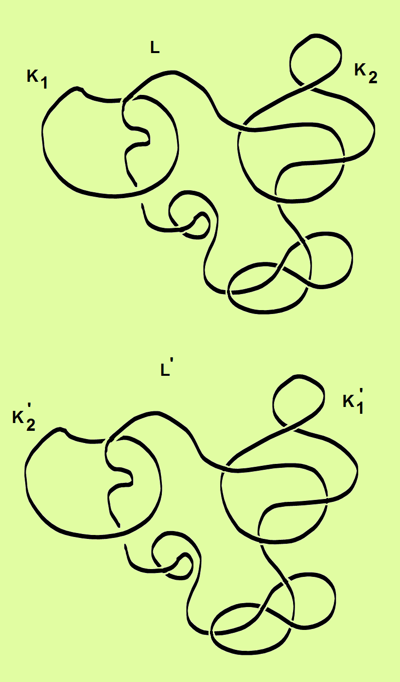 Zmieniamy numerację ogniw K 1 i K 2 Okrąg nie przejdzie homeomorficznie z całą otaczającą go przestrzenią w widoczny drugi węzeł.