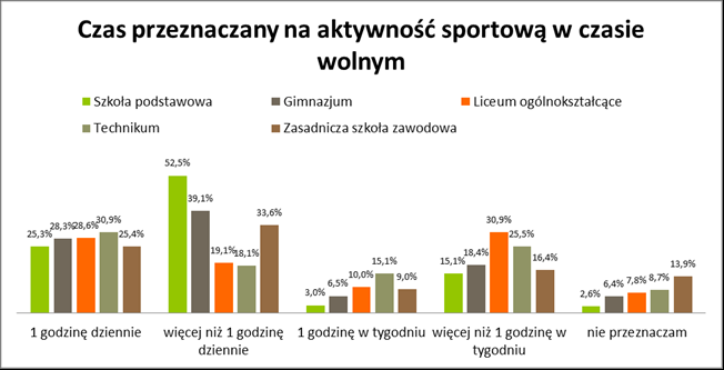 (Wykres 1) (Wykres 2) Niepokojącym zjawiskiem jest brak spędzania czasu wolnego w sposób aktywny przez dużą grupę uczniów szkół ponadgimnazjalnych.