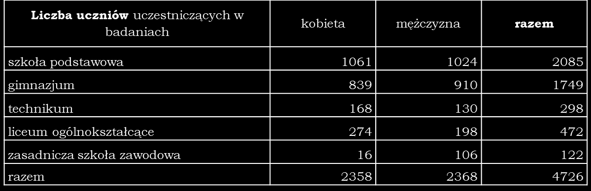 Tabela 1 Liczba uczniów uczestniczących w badaniu w podziale na typ szkoły. Do celów analizy statystycznej wykorzystano wszystkie wypełnione arkusze.