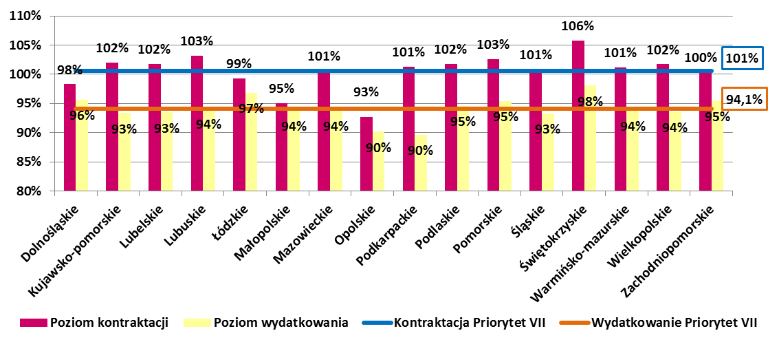 Większość województw (12) zakontraktowało już całość środków finansowych, a w pozostałych regionach (dolnośląskim, łódzkim, małopolskim, opolskim) stopień kontraktacji oscyluje w przedziale 93-99%.