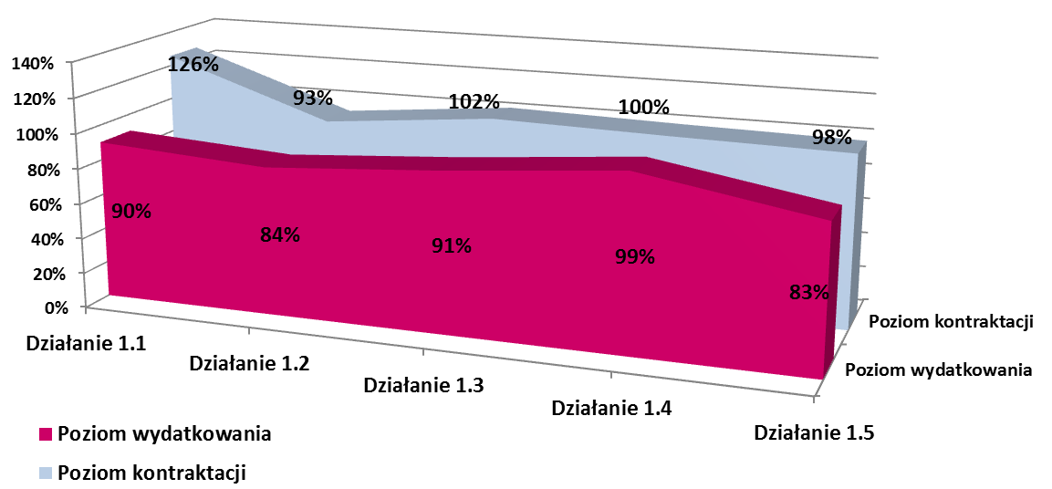 Rys. 23 Stopień wykorzystania alokacji 2007-2013 według Działań Priorytetu I (%) 1 Źródło: Opracowanie własne na podstawie KSI SIMIK 07-13 (wg stanu na 30/06/15) Jednocześnie, w ramach przyjętych do