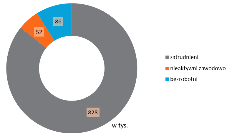 Szczegółowa charakterystyka udzielonego wsparcia Do końca czerwca 2015 r. w projektach realizowanych w Priorytecie II udział rozpoczęło 965,1 tys. osób, z czego połowę (52,5%) stanowiły kobiety.