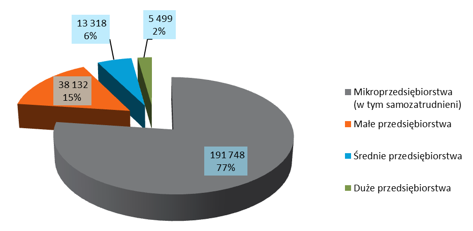 Rys. 32 Struktura przedsiębiorstw objętych wsparciem w Priorytecie II PO KL (%) Źródło: Opracowanie własne na podstawie sprawozdania z realizacji Priorytetu II PO KL (wg stanu na 30/06/15)