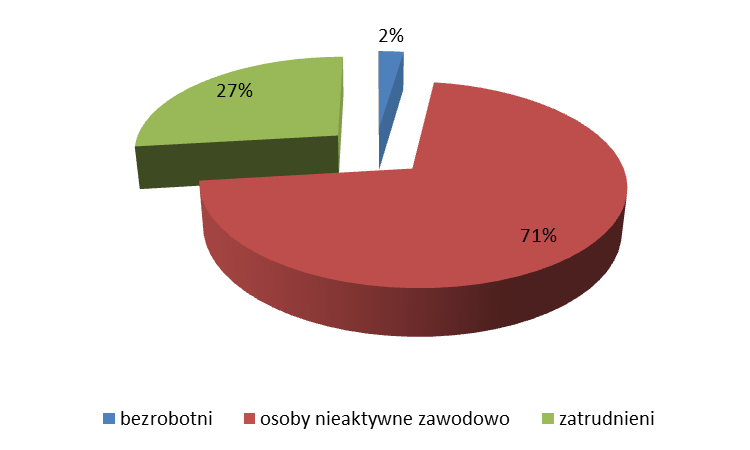 Szczegółowa charakterystyka udzielonego wsparcia Do końca czerwca 2015 r. udział w projektach w ramach Priorytetu IV rozpoczęło ponad 666,7 tys. osób (w tym ponad 358 tys. kobiet).