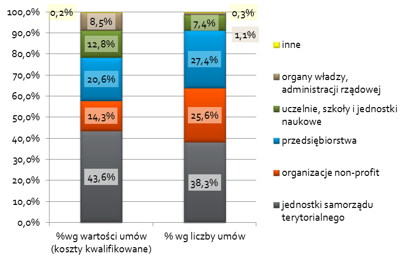 Rys. 3 Struktura beneficjentów według głównych kategorii form prawnych na podstawie liczby i wartości podpisanych umów (%) Źródło: Opracowanie własne na podstawie KSI SIMIK 07-13 (wg stanu na