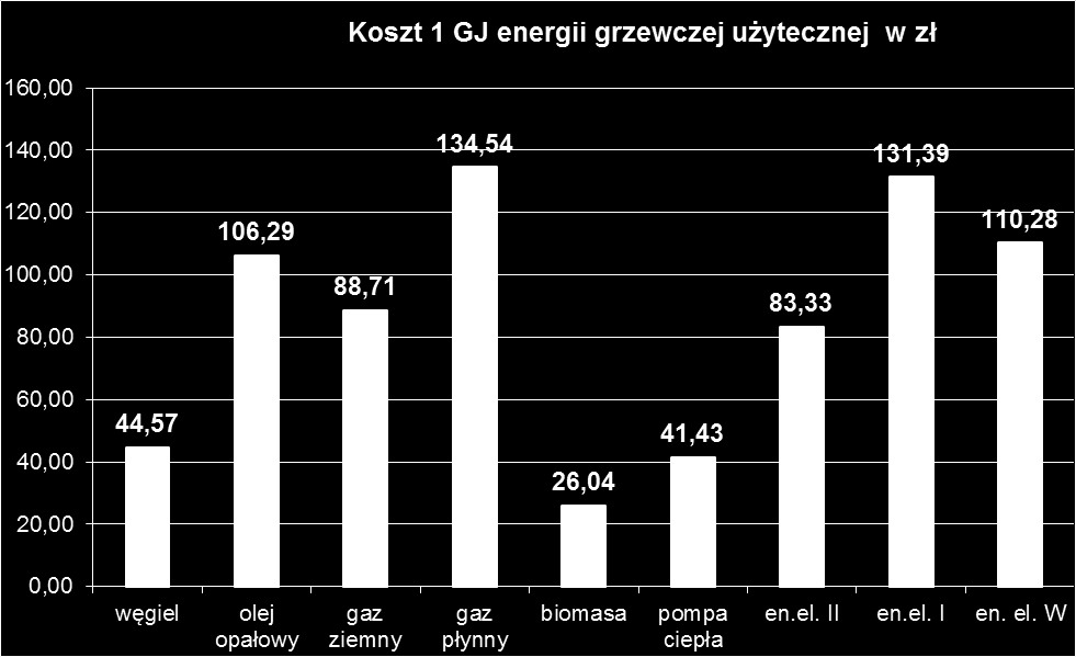 Dla potrzeb dalszej analizy możliwych przedsięwzięć oszczędnościowych obliczono aktualne ceny uzyskania 1 GJ energii cieplnej dla potrzeb ogrzewania tabela 14 i wykres 1. Tabela 14.