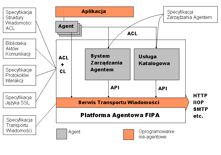 Platforma Agentowa FIPA ([26]) W pracy korzystam z platformy JADE (ang. Java Agent Development Framework) ([18]). Jest to produkt typu open-source, szybko się rozwija i posiada mnóstwo dokumentacji.
