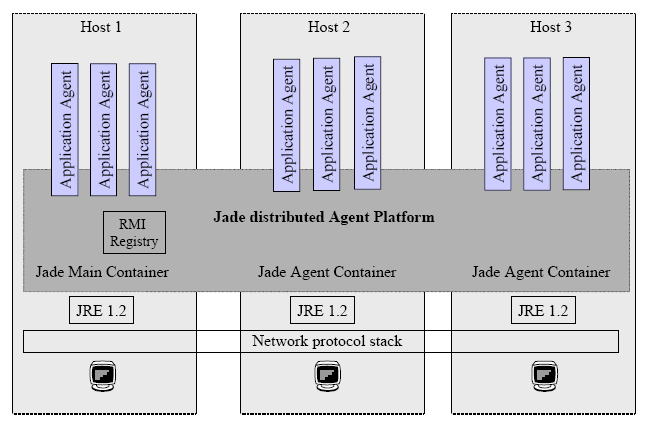 Platforma Agentowa JADE([24]) Działający agent na platformie JADE jest osobnym wątkiem maszyny wirtualnej Javy.