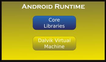 Dalvik Android Runtime dostosowano do warunków urządzeń wbudowanych (ograniczone zasoby procesora, pamięci, baterii) Dalvik własna implementacja Wirtualnej Maszyny (Javy)