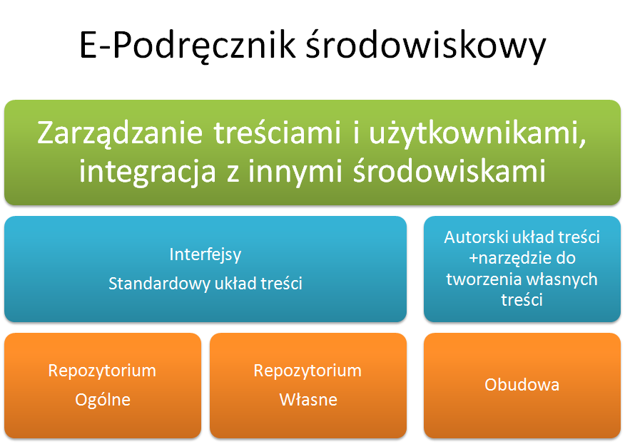 symulacje, filmy, ćwiczenia, gry, zadania testowe.