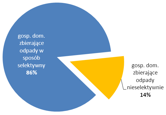 Rysunek 1 Struktura sposobu gromadzenia odpadów przez gospodarstwa domowe w Radomiu [%] W przypadku zabudowy jednorodzinnej, spośród 21 051 gospodarstw domowych 13 629, tj. ok.