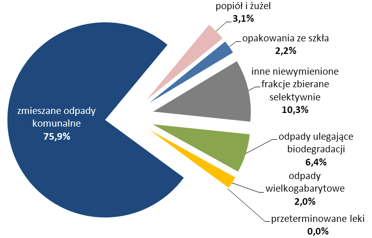 W 2014 r. łącznie z terenu Miasta Radomia w ramach Systemu odebrano 49 773,2 Mg odpadów, w tym ok. 37 802,4 Mg stanowiły odpady zmieszane.