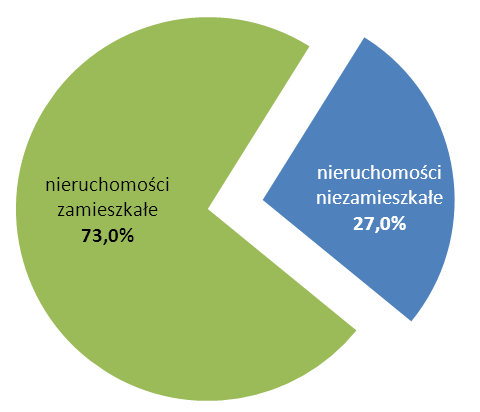 Tabela 23 Ilości odpadów komunalnych odebranych i zebranych z terenu Miasta Radomia w 2014 r. wg typów zabudowy z wyszczególnieniem głównych frakcji [Mg] Lp.