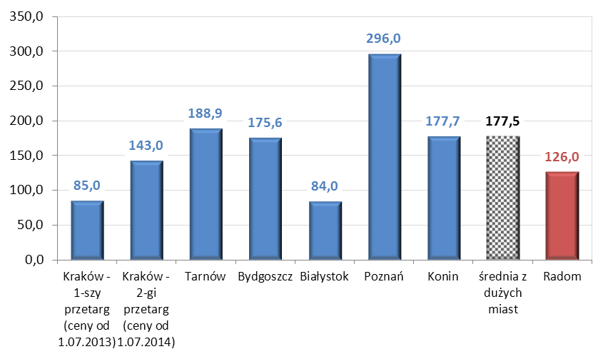 Rysunek 12 Przykładowe stawki za odbiór odpadów w wybranych miastach [brutto, zł/mg] Niskie koszty odbioru 1 Mg odpadów komunalnych w Białymstoku wynikają z prowadzonej w Mieście polityki