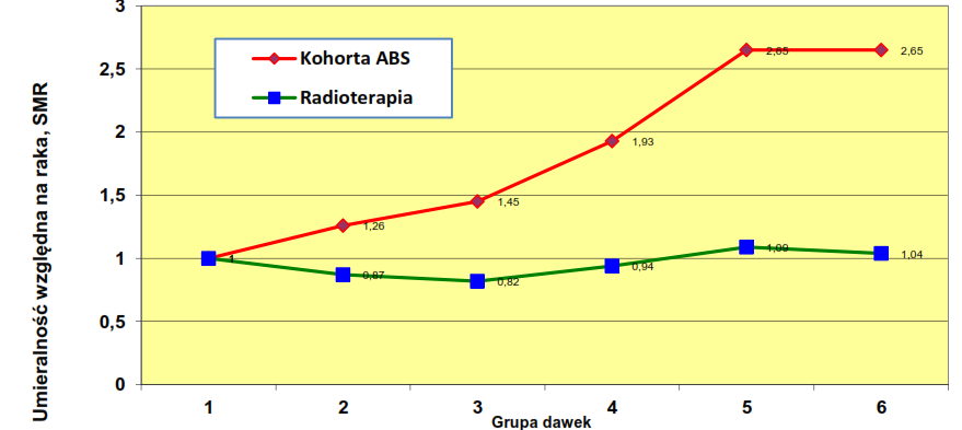 uwagi na nowe wiadomości naukowe i dowody przeczące hipotezie o liniowych bezprogowych skutkach promieniowania (Linear No Threshold - LNT), która dotychczas służyła jako podstawa do ustalania wymagań