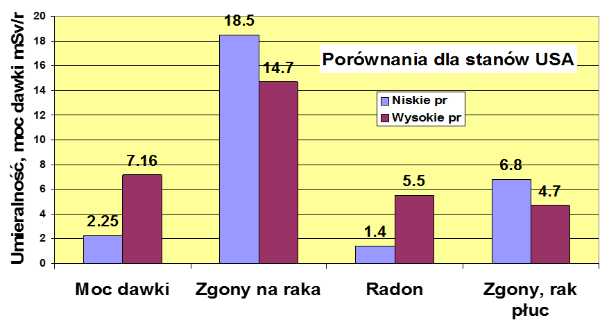 Rys. 12 Umieralność na nowotwory w stanach USA mierzona na 100 000, mieszkańców, dane z pracy Jaggera [1998] W tej sytuacji podniesienie poziomu stężenia radonu w domach mających niskie stężenie