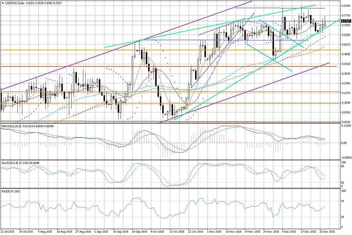 Wykres dzienny EUR/NOK