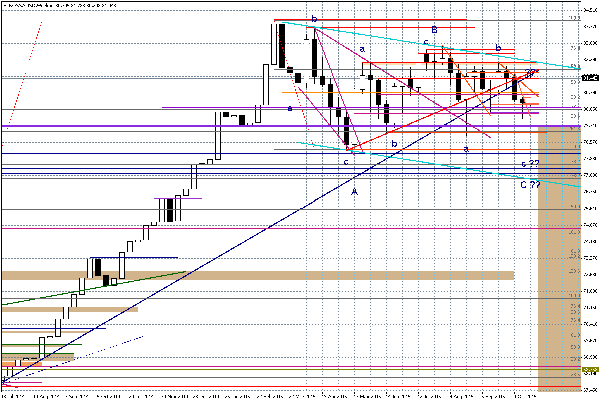 Wykres tygodniowy BOSSA USD Ciekawy układ techniczny mamy też na parze EUR/USD.