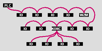 Ilustracja 1: Przykładowa struktura sieci PROFIBUS (WZMacniacz, KONCentrator) PROFINET na poziomie warstwy fizycznej bazuje na sieci Ethernet.