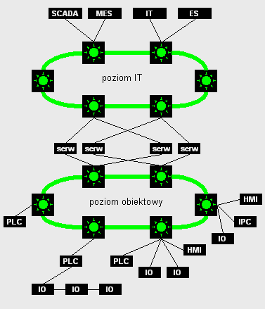 Ilustracja 2: Typowa struktura sieci przemysłowej Stosując sieć bezprzewodową zgodną z 802.11 (Wi-Fi) lub 802.15.